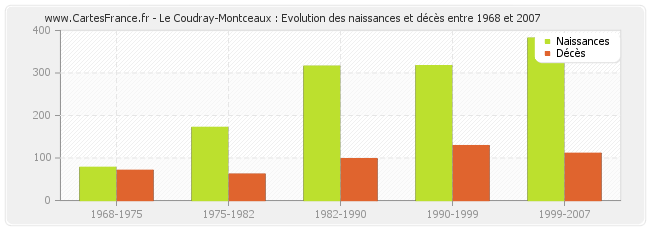 Le Coudray-Montceaux : Evolution des naissances et décès entre 1968 et 2007